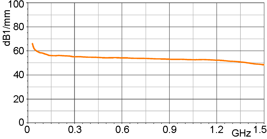 E- field correction curve [dBµV/mm] / [dBµV]